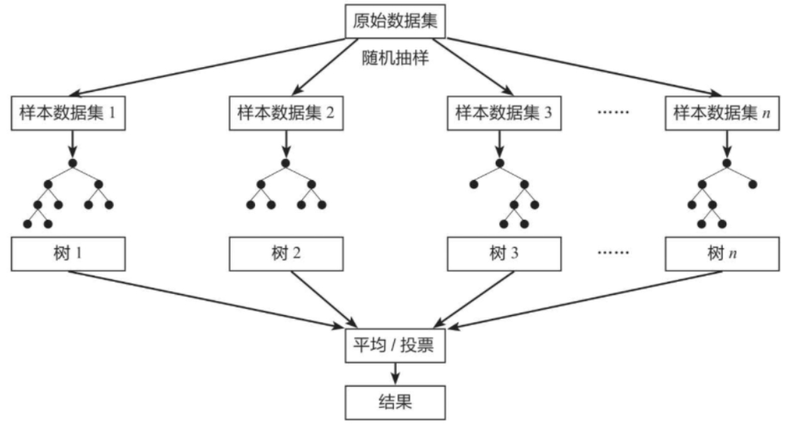 随机森林原理图